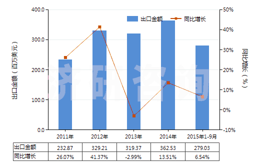 2011-2015年9月中國塑料馬桶座圈及蓋(HS39222000)出口總額及增速統(tǒng)計